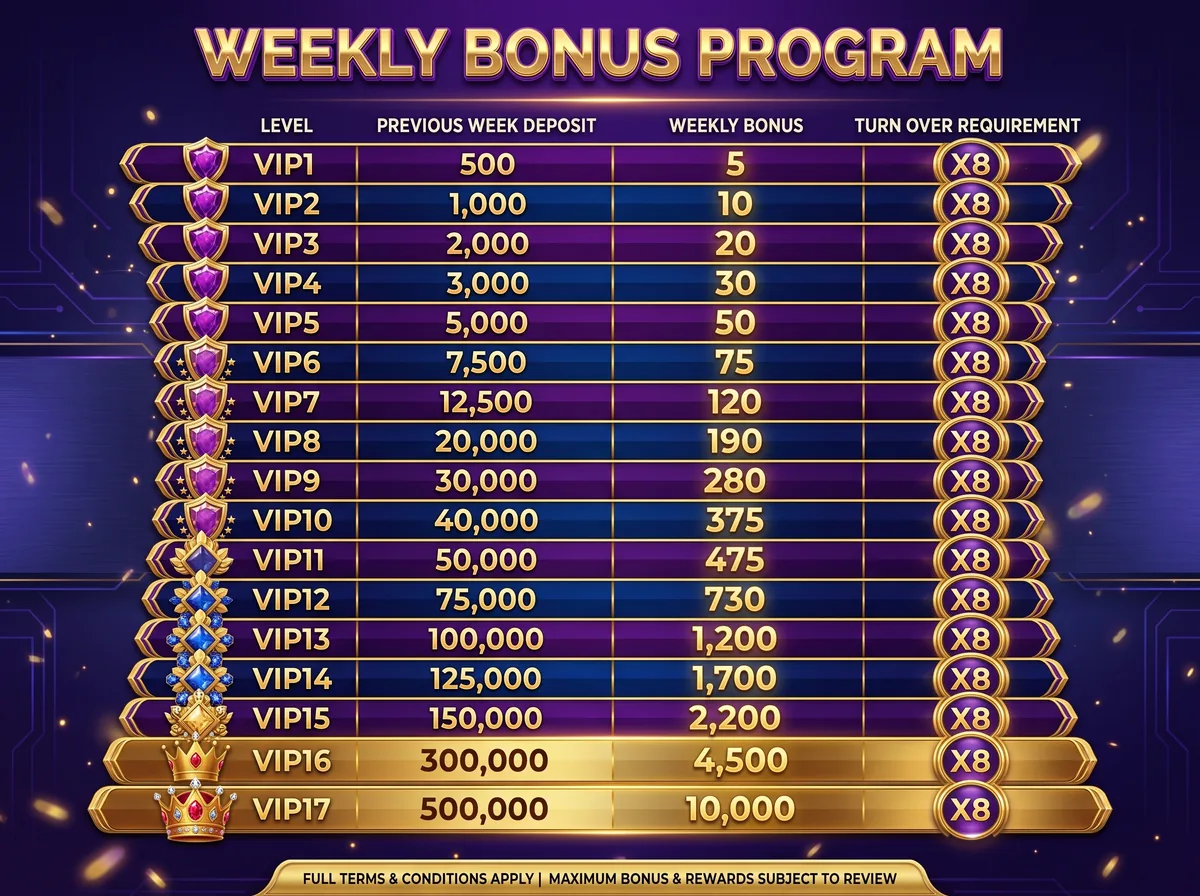 Level up for a weekly bonus up to ₱10,000